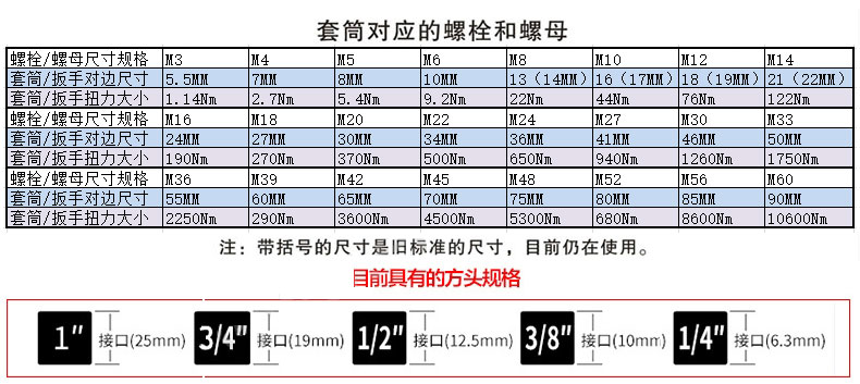 螺栓尺寸對(duì)應(yīng)套筒規(guī)格的換算表